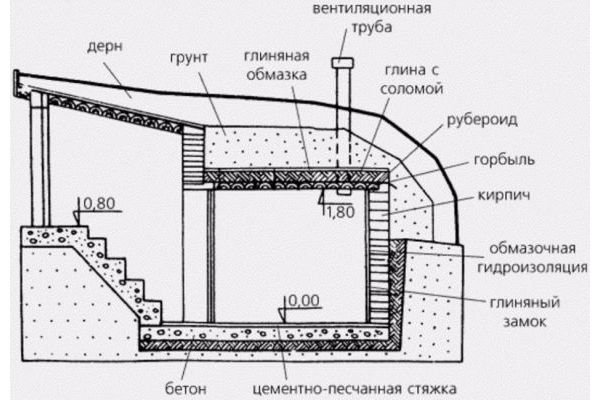 Строительство погребов